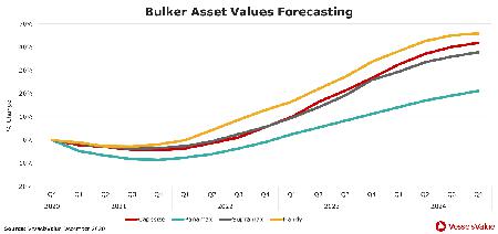 VesselsValue in association with ViaMar Forecast: New ship orders may bottom out at the end of 2021