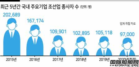 Another 4,000 layoffs! "Job cold wave" swept through the Korean shipbuilding industry