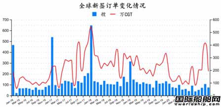 74 ships! The first monthly report on the global shipbuilding industry in 2021 was released（一）