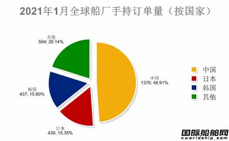 74 ships! The first monthly report on the global shipbuilding industry in 2021 was released（二）