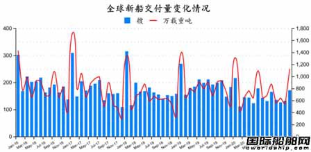 74 ships! The first monthly report on the global shipbuilding industry in 2021 was released（三）