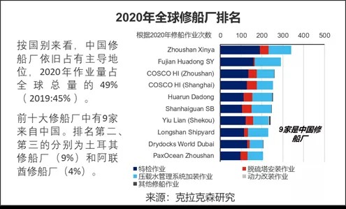 4 Zhoushan shipyards "dominate" the list! Chinese shipyards monopolize the global ship repair market