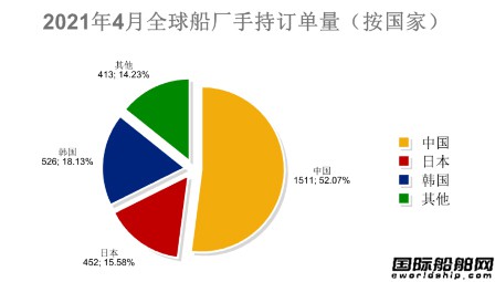 The latest global shipbuilding industry monthly report released（2）