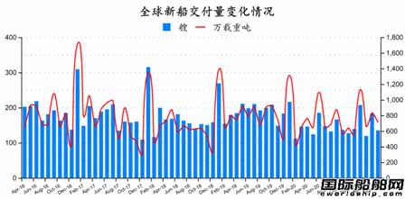 The latest global shipbuilding industry monthly report released（3）