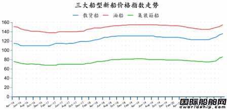 The latest global shipbuilding industry monthly report released（4）