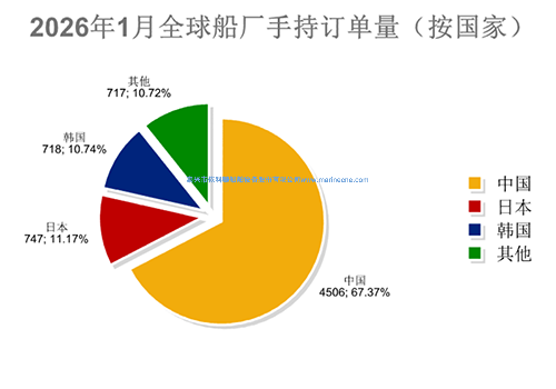 The latest global shipbuilding industry monthly report is released, with 193 ships reaching a new high! The latest global shipbuilding industry monthly report is released, with 193 ships reaching a new high!