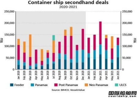 The Baltic International Chamber of Shipping (BIMCO) cited data from VesselsValue.jpg