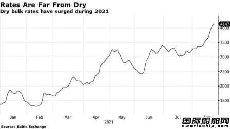 The BDI Index rose for ten consecutive days.jpg